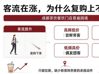 成都餐饮与茶饮门店客群画像：复购率上不去的那家店，客群画像缺了什么